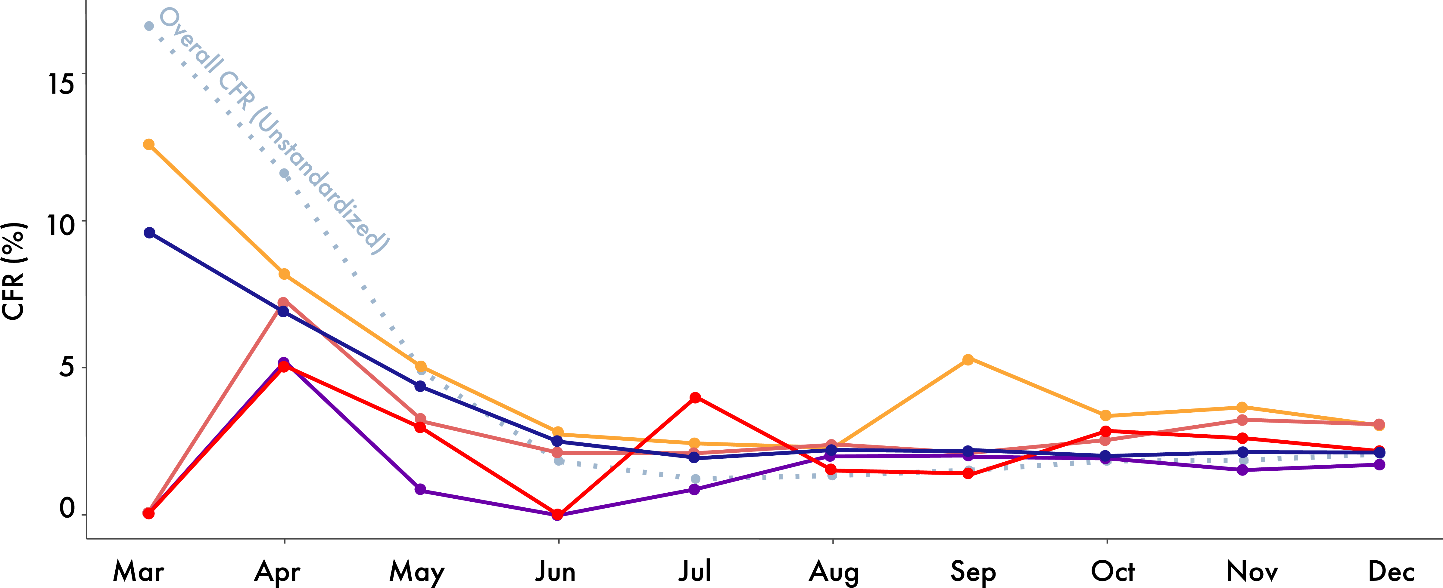 line chart that shows the CFR% of Black, White, Asian or Pacific Islander, Native, Other, and White populations from March to December